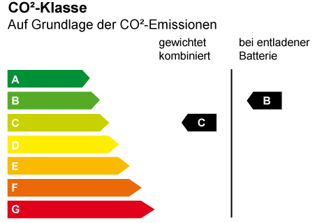 CO2 Effizienz ist C-B