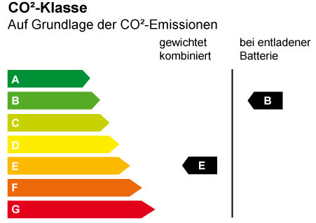 CO2 Effizienz ist E-B